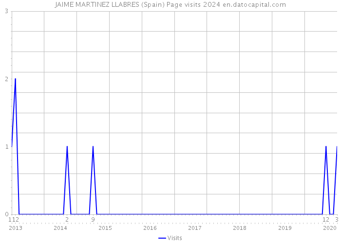 JAIME MARTINEZ LLABRES (Spain) Page visits 2024 