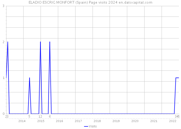 ELADIO ESCRIG MONFORT (Spain) Page visits 2024 