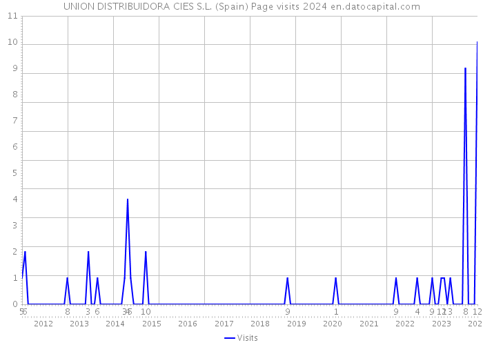 UNION DISTRIBUIDORA CIES S.L. (Spain) Page visits 2024 