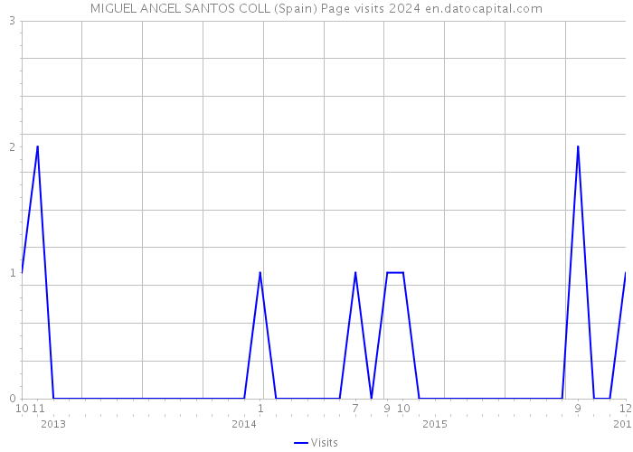 MIGUEL ANGEL SANTOS COLL (Spain) Page visits 2024 