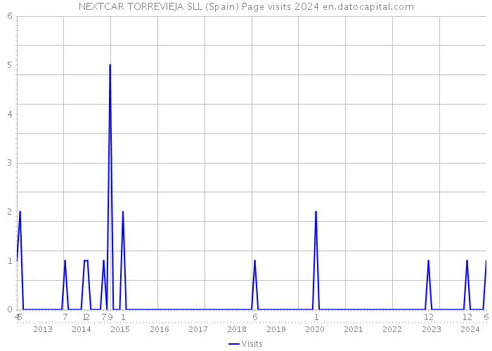 NEXTCAR TORREVIEJA SLL (Spain) Page visits 2024 