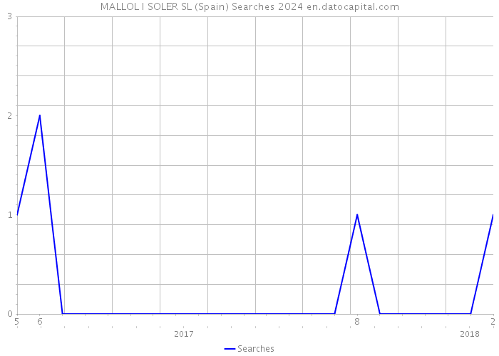 MALLOL I SOLER SL (Spain) Searches 2024 