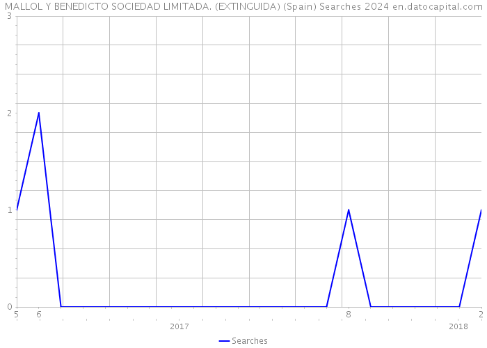 MALLOL Y BENEDICTO SOCIEDAD LIMITADA. (EXTINGUIDA) (Spain) Searches 2024 