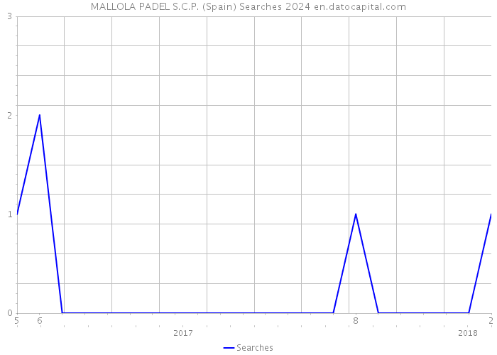 MALLOLA PADEL S.C.P. (Spain) Searches 2024 