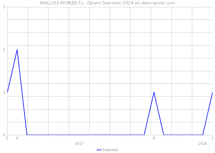 MALLOLS MOBLES S.L. (Spain) Searches 2024 