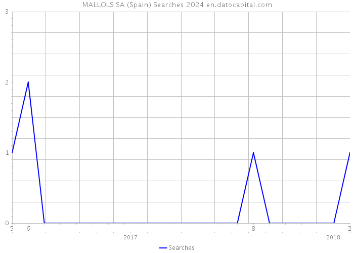 MALLOLS SA (Spain) Searches 2024 