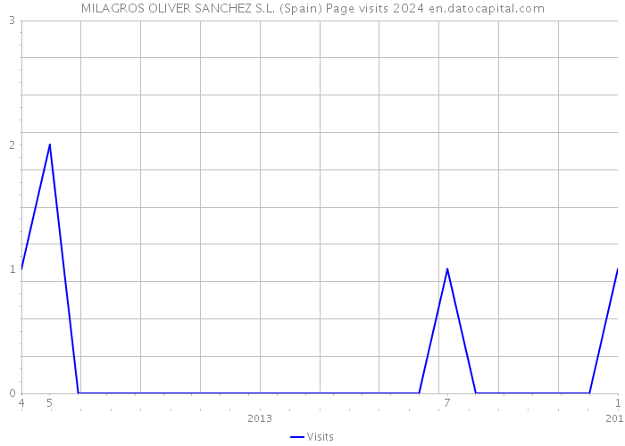 MILAGROS OLIVER SANCHEZ S.L. (Spain) Page visits 2024 