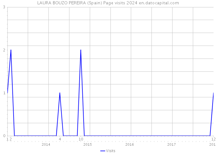 LAURA BOUZO PEREIRA (Spain) Page visits 2024 