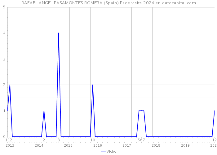 RAFAEL ANGEL PASAMONTES ROMERA (Spain) Page visits 2024 