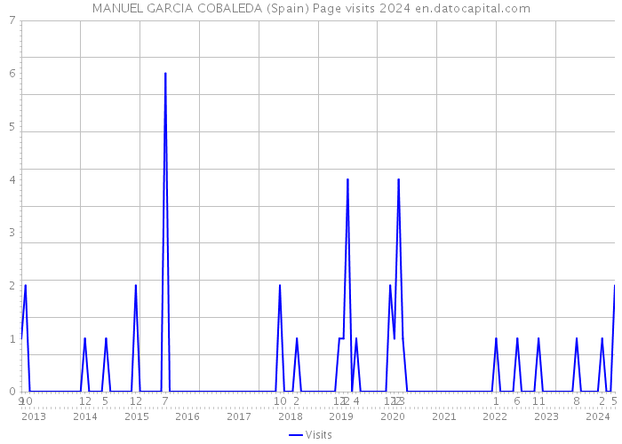 MANUEL GARCIA COBALEDA (Spain) Page visits 2024 