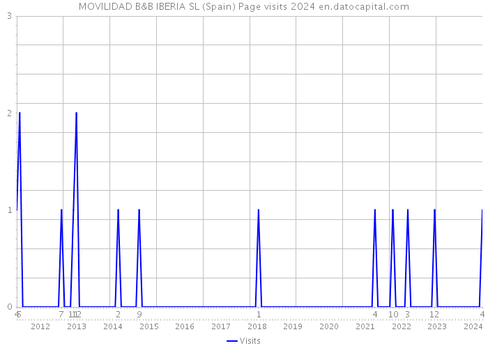 MOVILIDAD B&B IBERIA SL (Spain) Page visits 2024 