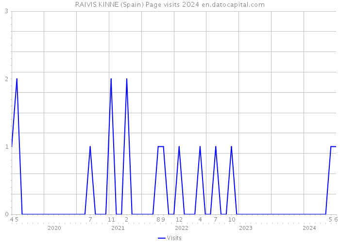 RAIVIS KINNE (Spain) Page visits 2024 