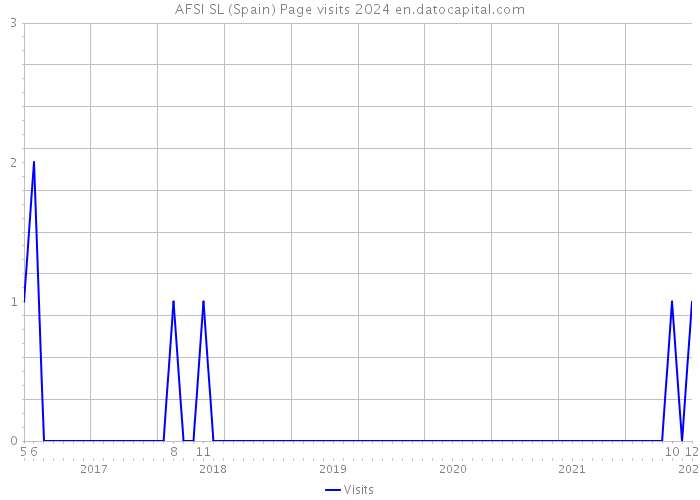 AFSI SL (Spain) Page visits 2024 