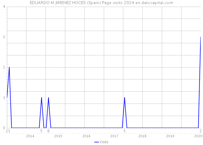 EDUARDO M JIMENEZ HOCES (Spain) Page visits 2024 