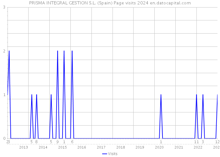 PRISMA INTEGRAL GESTION S.L. (Spain) Page visits 2024 