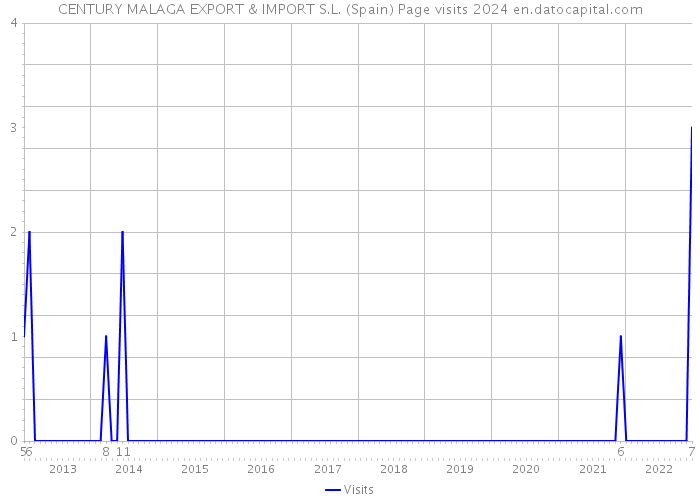 CENTURY MALAGA EXPORT & IMPORT S.L. (Spain) Page visits 2024 