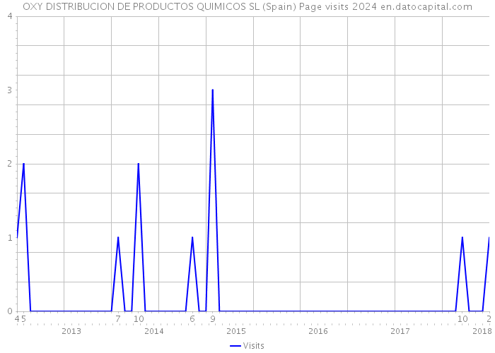 OXY DISTRIBUCION DE PRODUCTOS QUIMICOS SL (Spain) Page visits 2024 