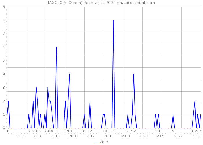 IASO, S.A. (Spain) Page visits 2024 