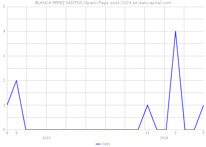 BLANCA PEREZ SANTOS (Spain) Page visits 2024 
