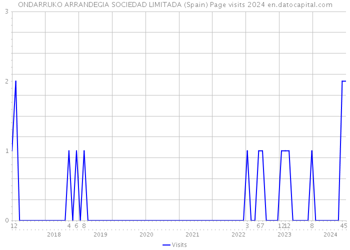 ONDARRUKO ARRANDEGIA SOCIEDAD LIMITADA (Spain) Page visits 2024 
