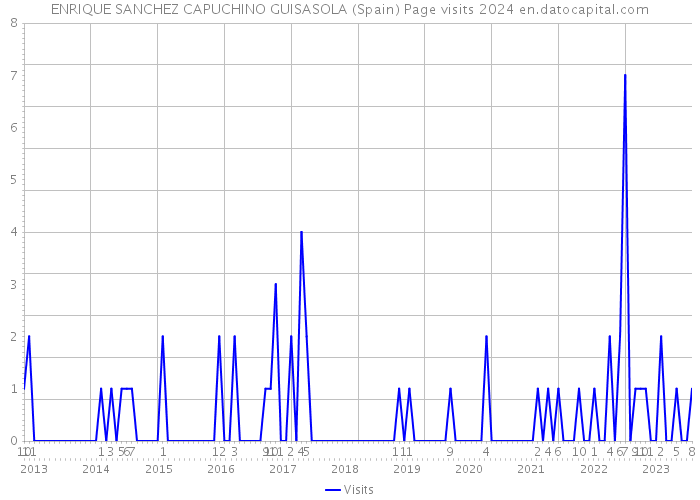 ENRIQUE SANCHEZ CAPUCHINO GUISASOLA (Spain) Page visits 2024 