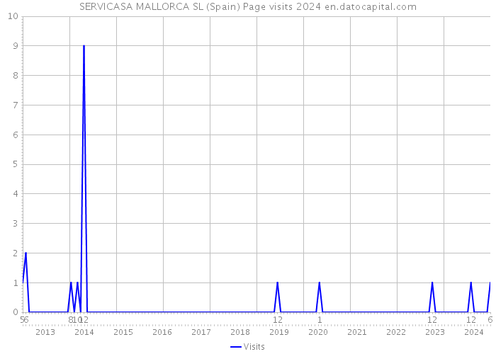 SERVICASA MALLORCA SL (Spain) Page visits 2024 
