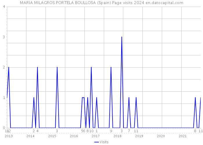 MARIA MILAGROS PORTELA BOULLOSA (Spain) Page visits 2024 