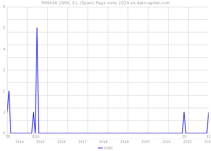 RIMASA 2006, S.L. (Spain) Page visits 2024 