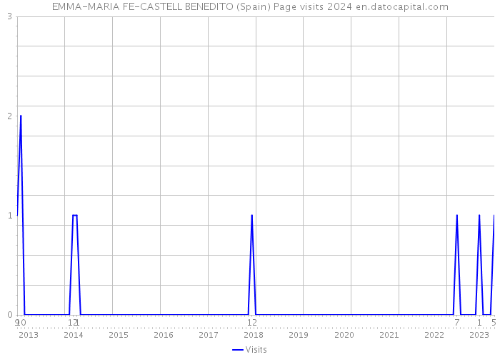 EMMA-MARIA FE-CASTELL BENEDITO (Spain) Page visits 2024 