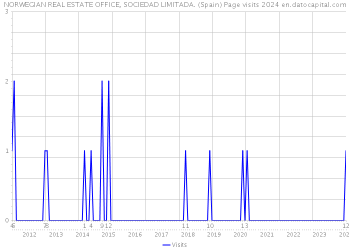 NORWEGIAN REAL ESTATE OFFICE, SOCIEDAD LIMITADA. (Spain) Page visits 2024 