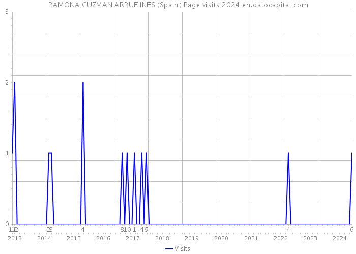 RAMONA GUZMAN ARRUE INES (Spain) Page visits 2024 