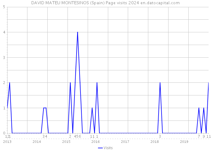 DAVID MATEU MONTESINOS (Spain) Page visits 2024 
