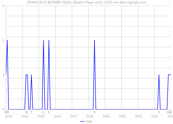 FRANCISCO BOSSER VIDAL (Spain) Page visits 2024 