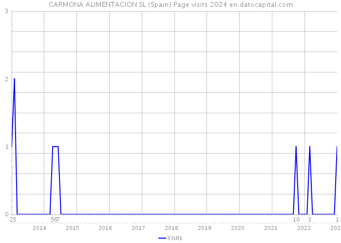 CARMONA ALIMENTACION SL (Spain) Page visits 2024 