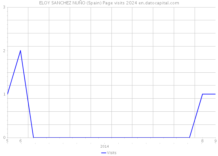 ELOY SANCHEZ NUÑO (Spain) Page visits 2024 