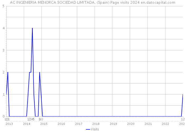 AC INGENIERIA MENORCA SOCIEDAD LIMITADA. (Spain) Page visits 2024 