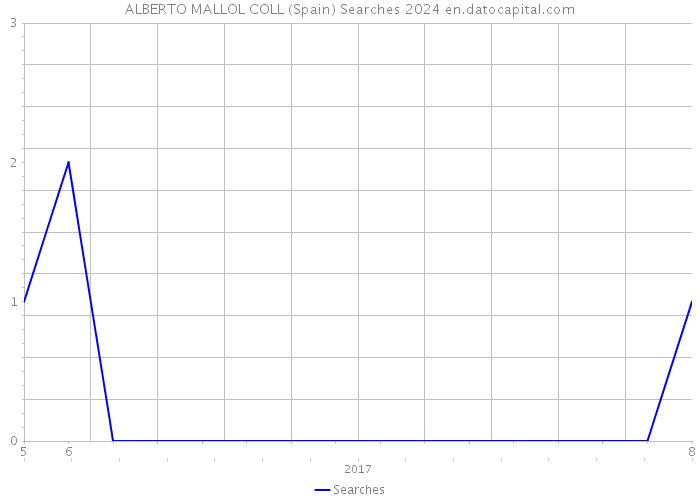 ALBERTO MALLOL COLL (Spain) Searches 2024 