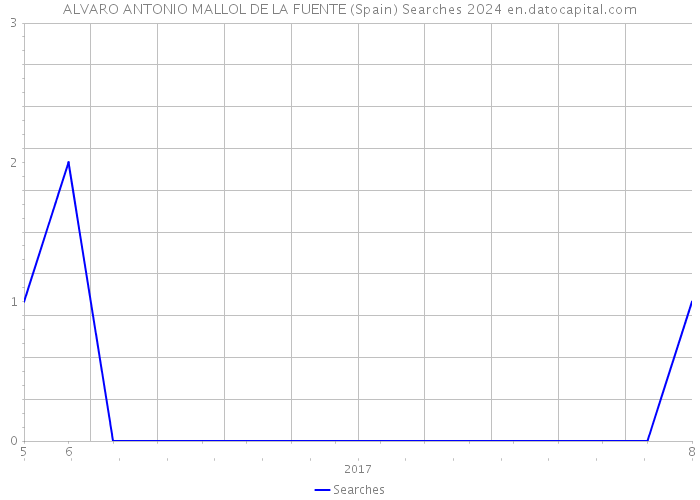 ALVARO ANTONIO MALLOL DE LA FUENTE (Spain) Searches 2024 