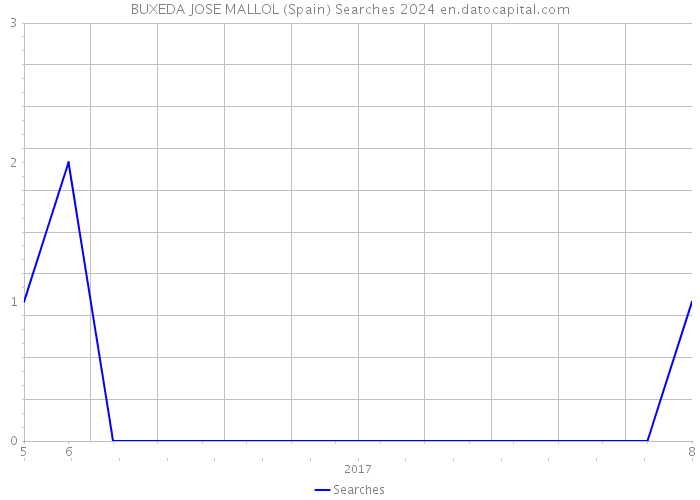 BUXEDA JOSE MALLOL (Spain) Searches 2024 