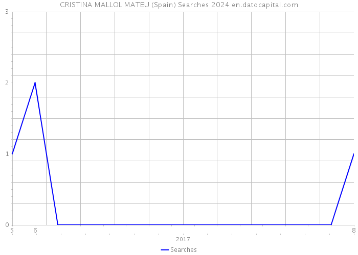 CRISTINA MALLOL MATEU (Spain) Searches 2024 