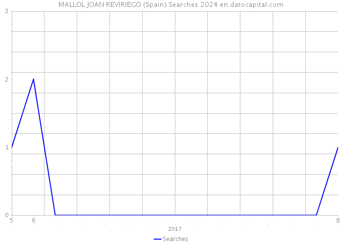 MALLOL JOAN REVIRIEGO (Spain) Searches 2024 