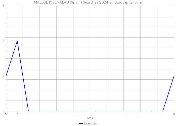 MALLOL JOSE PALAU (Spain) Searches 2024 