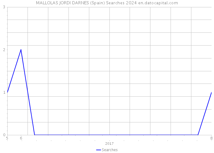 MALLOLAS JORDI DARNES (Spain) Searches 2024 