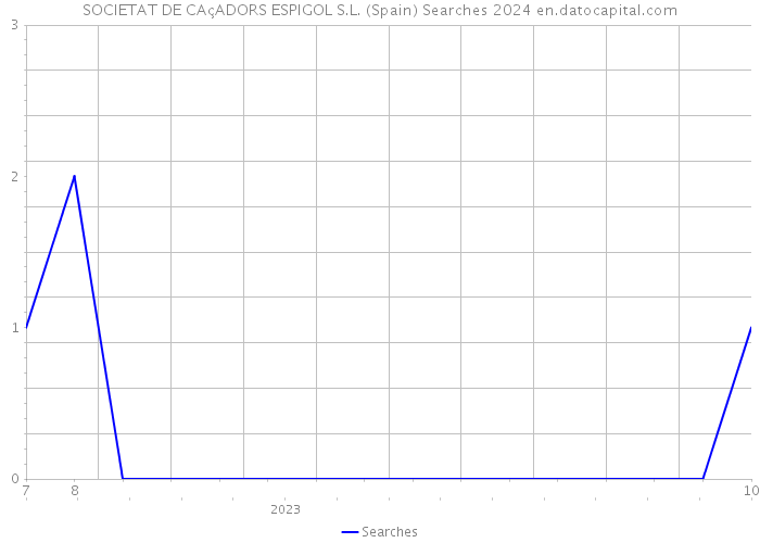 SOCIETAT DE CAçADORS ESPIGOL S.L. (Spain) Searches 2024 