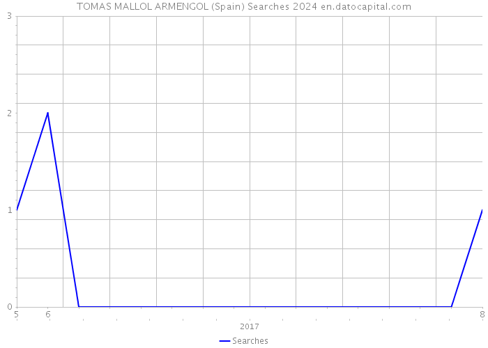 TOMAS MALLOL ARMENGOL (Spain) Searches 2024 