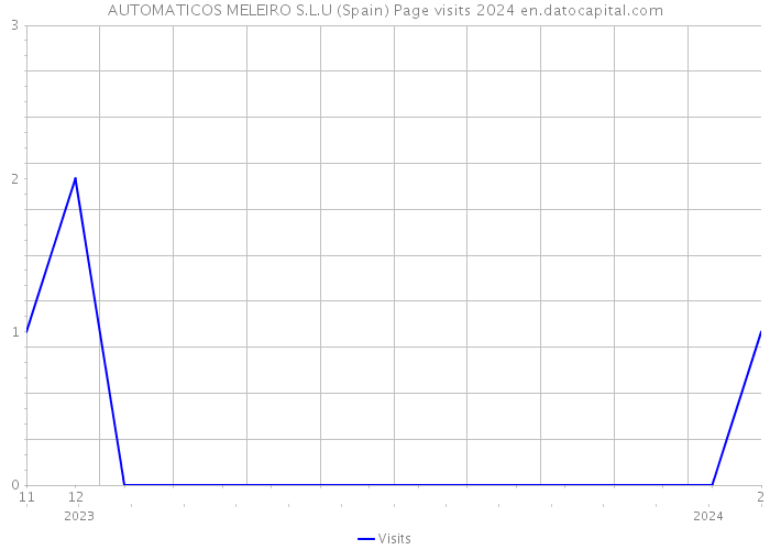 AUTOMATICOS MELEIRO S.L.U (Spain) Page visits 2024 