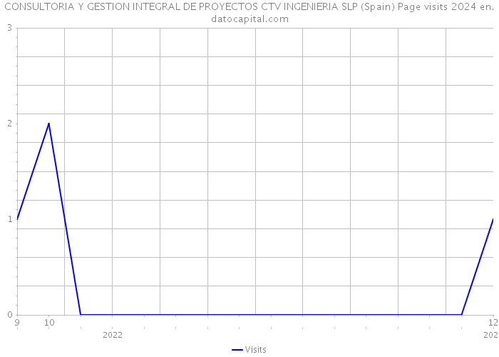 CONSULTORIA Y GESTION INTEGRAL DE PROYECTOS CTV INGENIERIA SLP (Spain) Page visits 2024 