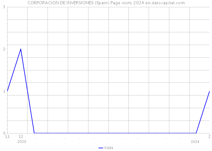 CORPORACION DE INVERSIONES (Spain) Page visits 2024 