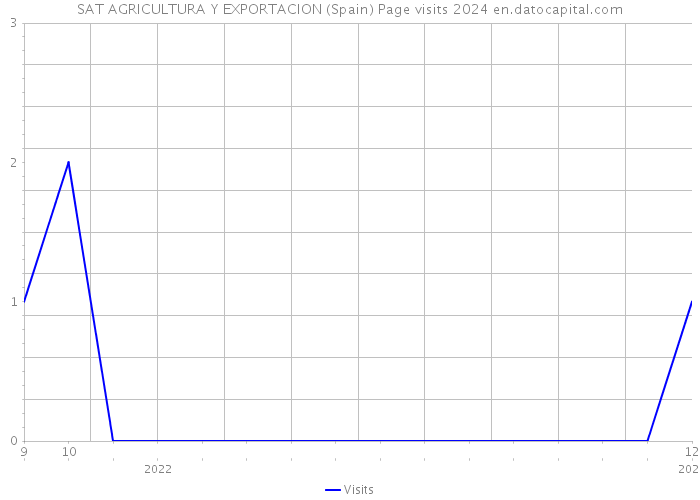 SAT AGRICULTURA Y EXPORTACION (Spain) Page visits 2024 