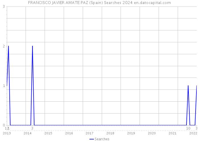FRANCISCO JAVIER AMATE PAZ (Spain) Searches 2024 